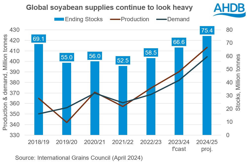 Chart showing the rise in global soyabean stocks in 2024/25 predicted by the IGC